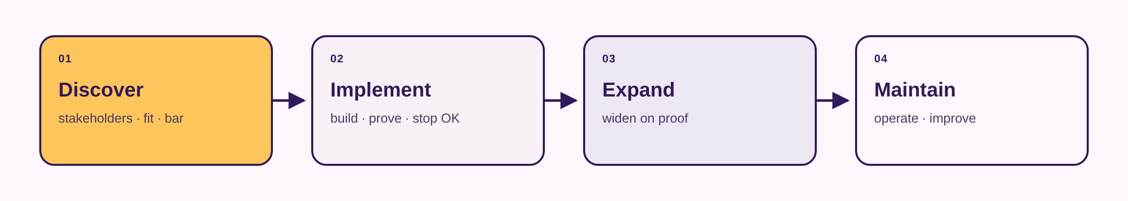 Engagement path diagram: Discover, Implement, Expand, Maintain — arrows connect stages